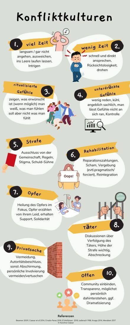 Infografik Konfliktkulturen